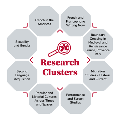 Research clusters