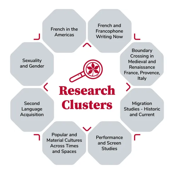 Research clusters